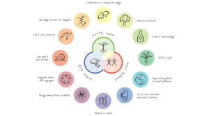 Permaculture principles image